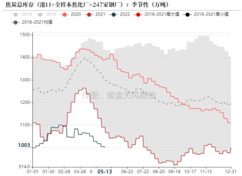 数据来源：钢联、万得、汾渭、紫金天风风云