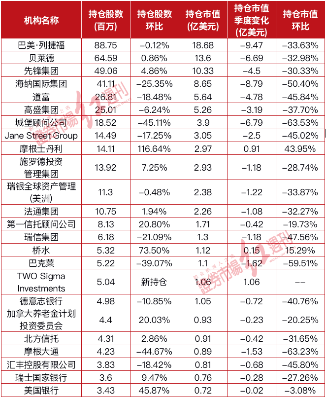 贝莱德、桥水折戟被套！高瓴积极清仓，押注“蔚小理”的国际投资机构持仓缩水数据一览