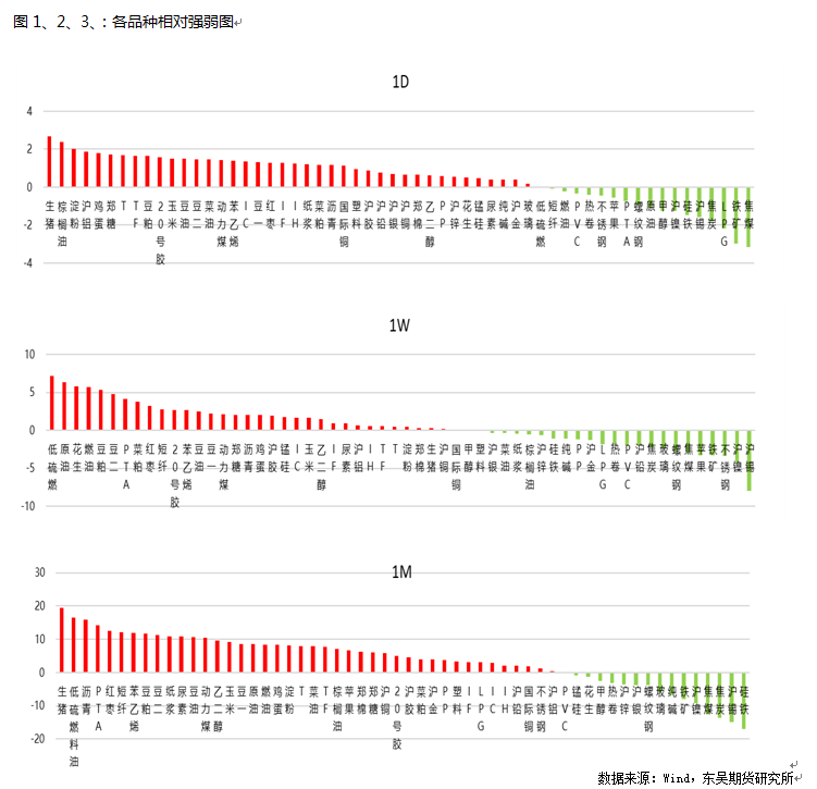 数据来源：Wind，东吴期货研究所
