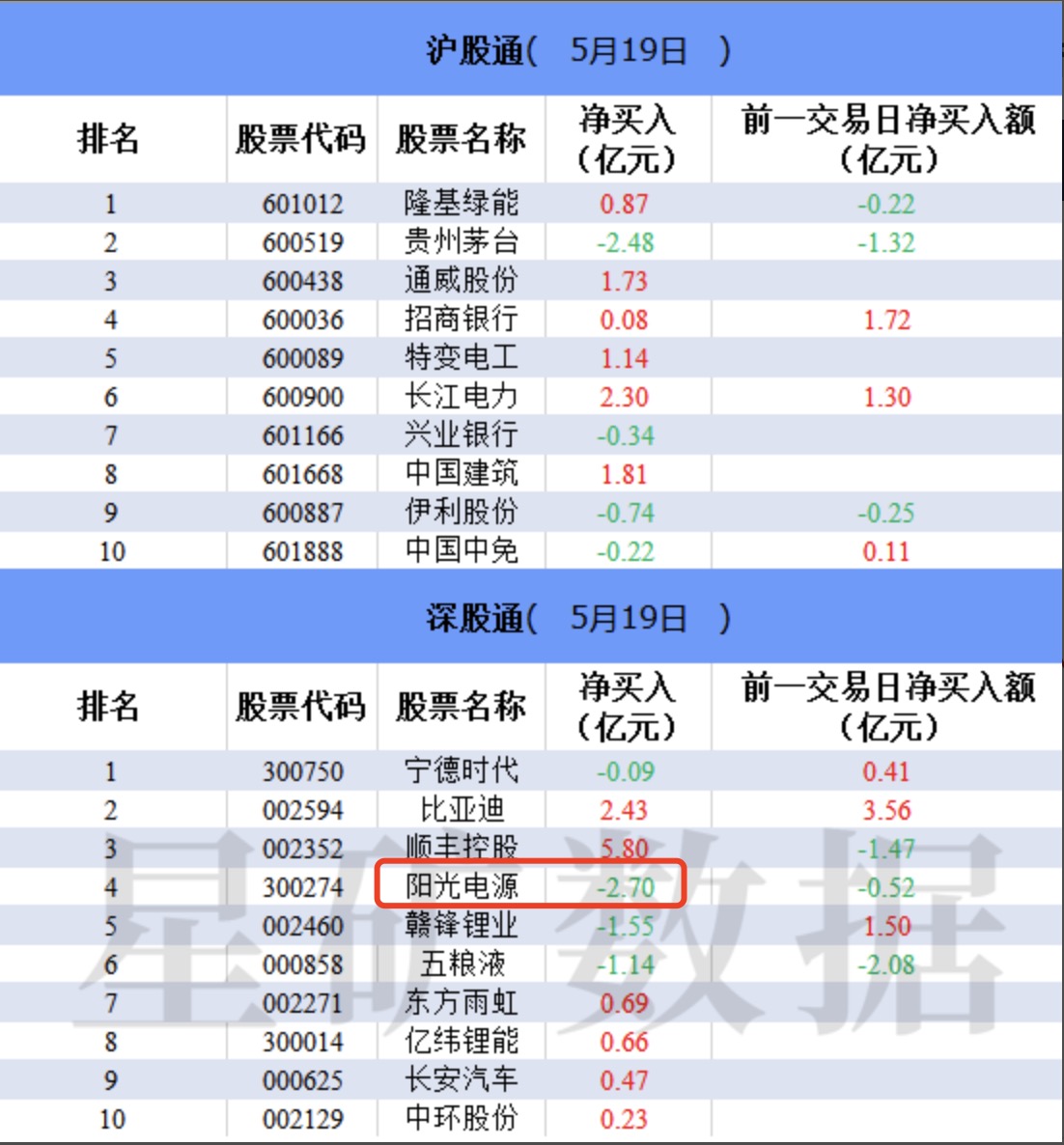 北向资金四天大卖7亿！全球光伏逆变器龙头年内市值蒸发千亿，业绩颓势何时扭转？