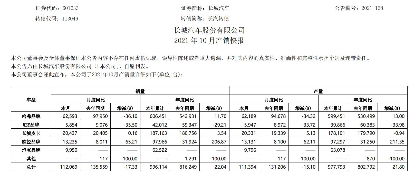 “长城汽车尾盘异动一度涨超9%，发生了什么？