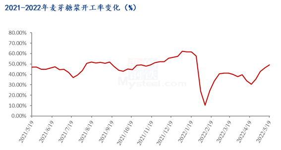 图2 2021-2022年麦芽糖浆开工率变化