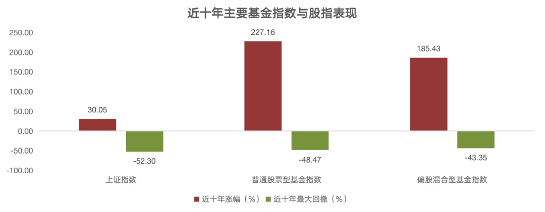 数据来源：wind，统计区间：2012.5.18-2022.5.17