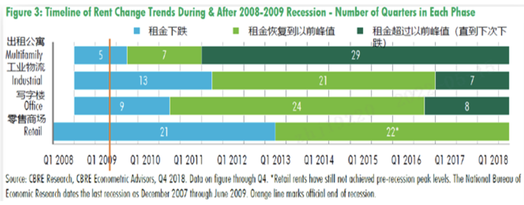 来源：CBRE、诺亚研究