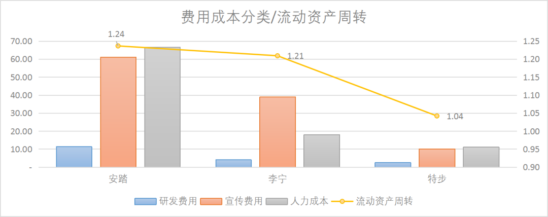 图:安踏李宁特步成本分析，来源：企业年报