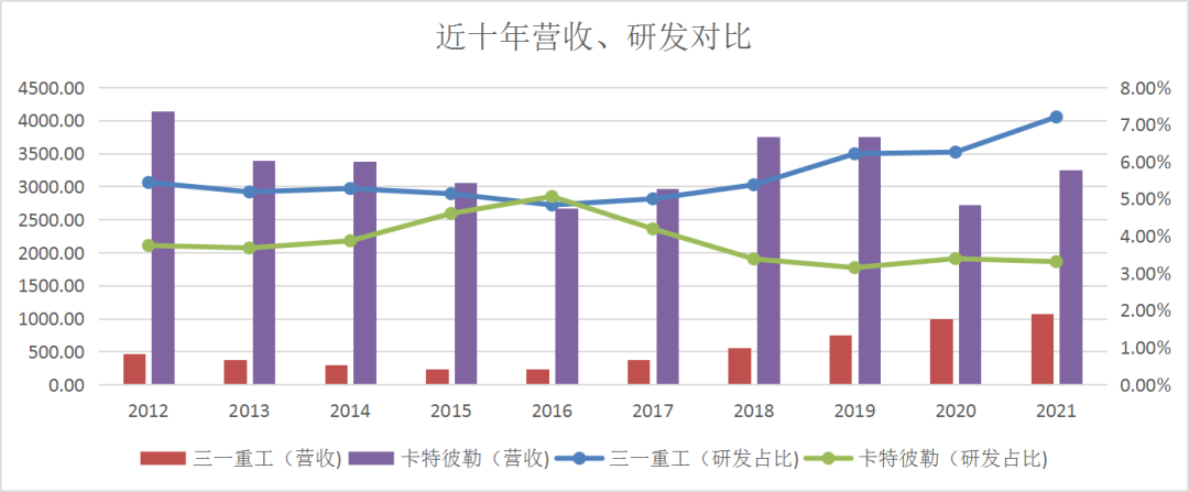 图:三一重工卡特彼勒营收研发分析，来源：Choice金融客户端