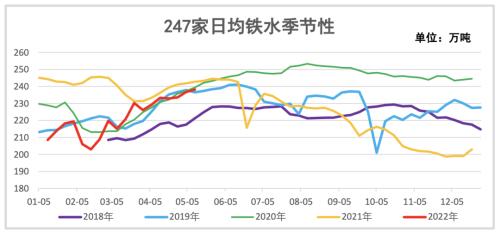 数据来源：钢联、万得、汾渭、紫金天风风云