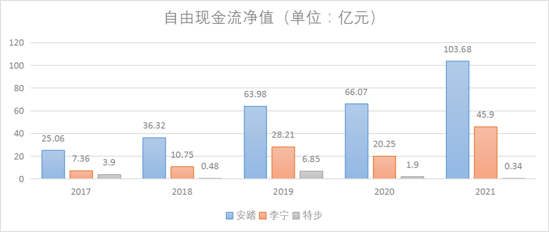 图:安踏李宁特步自由现金流，来源：Choice金融客户端