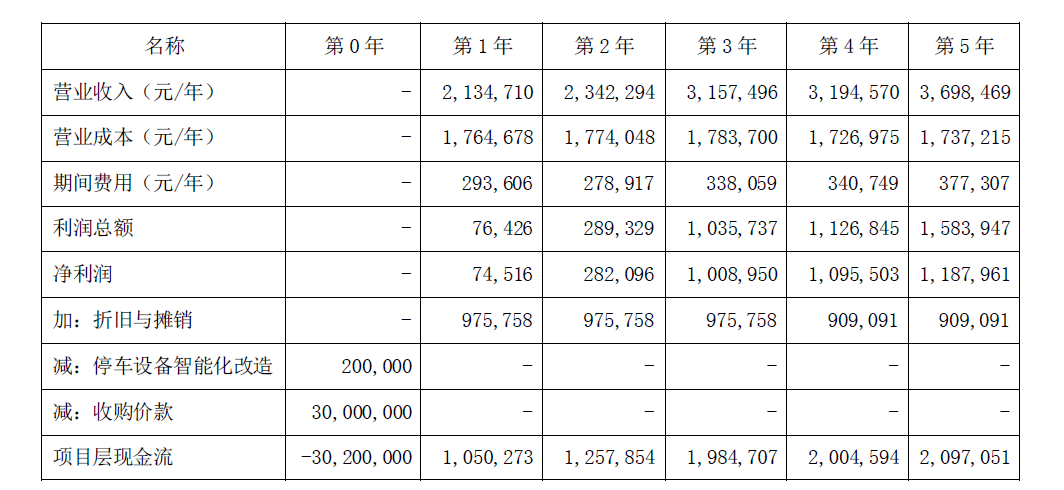 “拟斥资3000万购买停车位资产 五洋停车称：标的周边停车需求旺盛