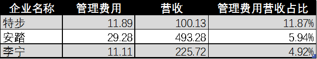 图:费用分析，来源：同花顺金融客户端