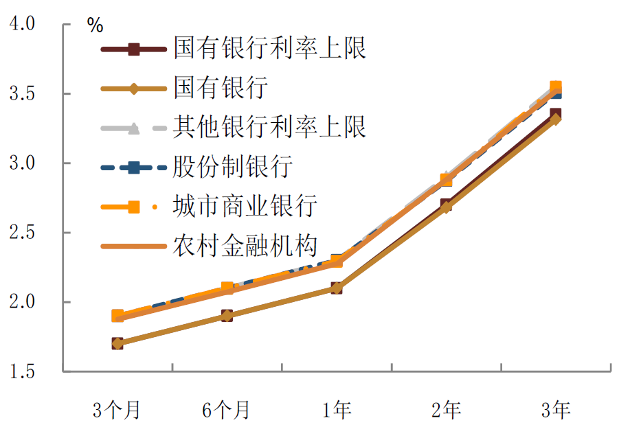 中金固收综合居民储蓄意愿上升背景下监管引导存款定价