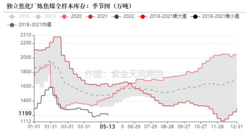 数据来源：钢联、万得、汾渭、紫金天风风云