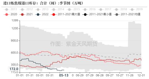 数据来源：钢联、万得、汾渭、紫金天风风云