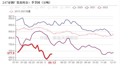 数据来源：钢联、万得、汾渭、紫金天风风云