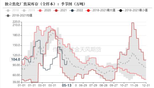 数据来源：钢联、万得、汾渭、紫金天风风云