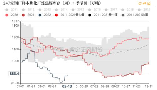 数据来源：钢联、万得、汾渭、紫金天风风云