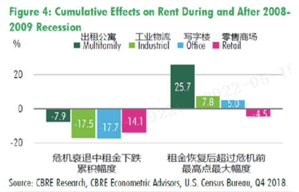 来源：CBRE、诺亚研究