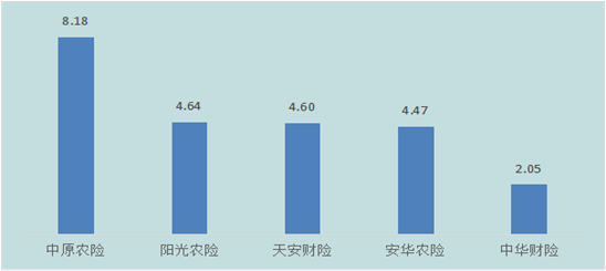 万张保单投诉量前5位的财产保险公司（单位：件/万张） 