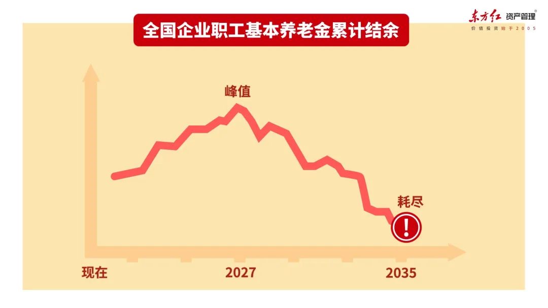 数据来源：中国社科院世界社保研究中心在2019年发布的《中国养老金精算报告2019-2050》。