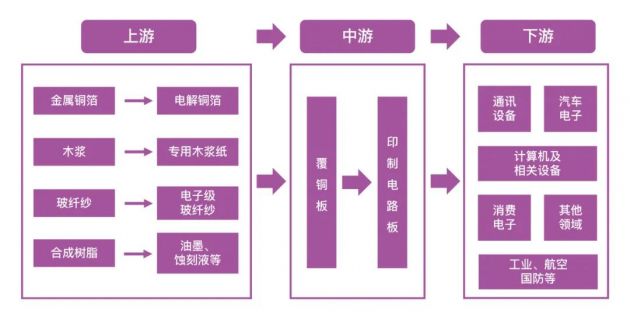 PCB产业上下游 制图：立方知造局