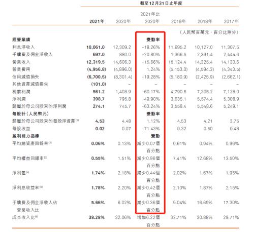 图源：哈尔滨银行年报