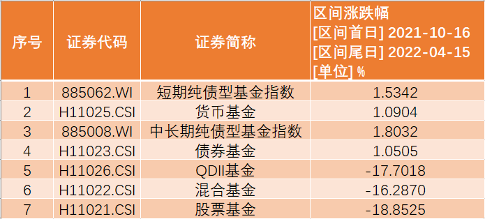 （数据来源：wind，统计区间2022/10/16-2022/4/15）