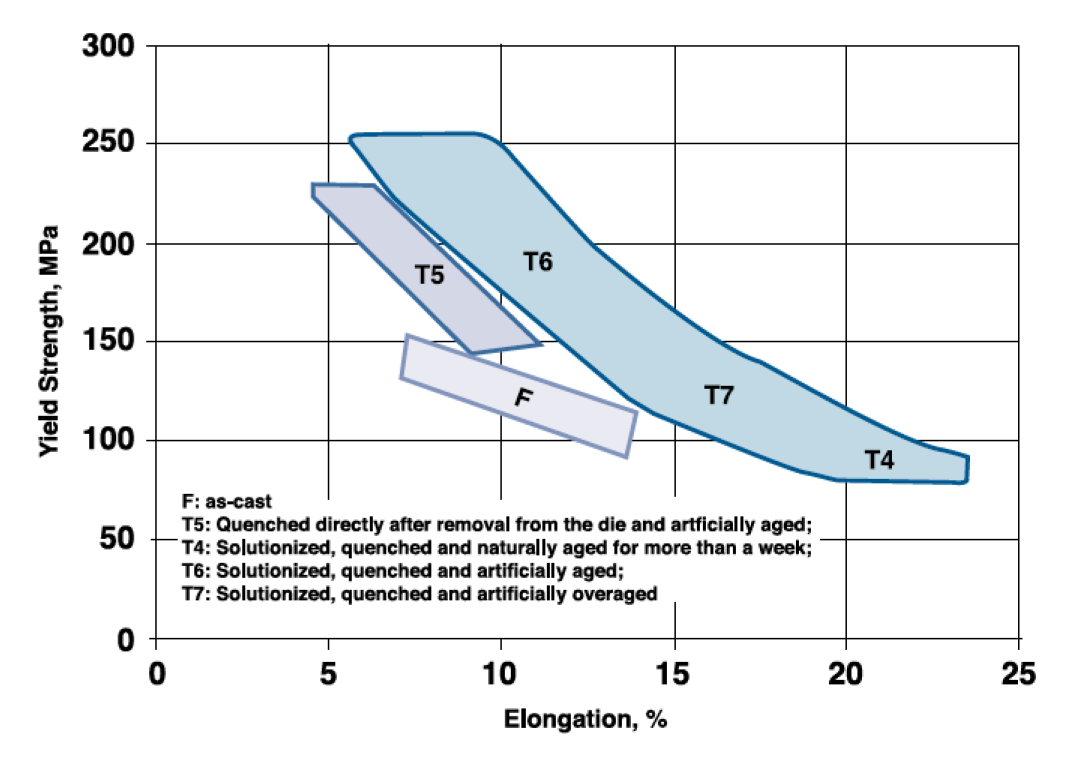 资料来源：Alcoa、中金公司研究部；注：F为非热处理，T4-T7为不同热处理方式
