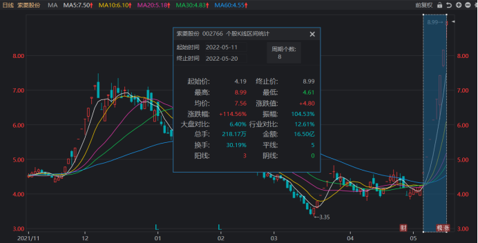 注：索菱股份连日涨停（截止5月20日收盘）