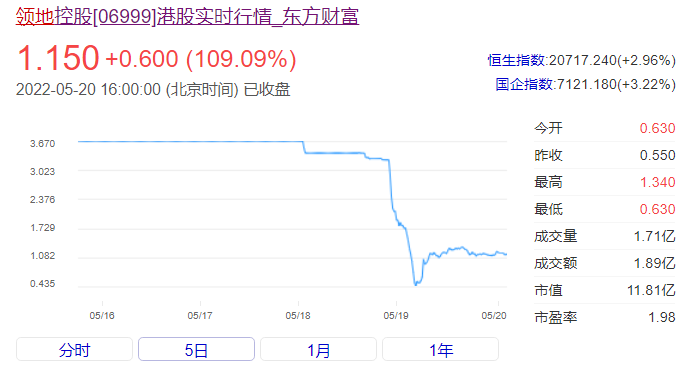 领地控股近五日股价表现来源：东方财富