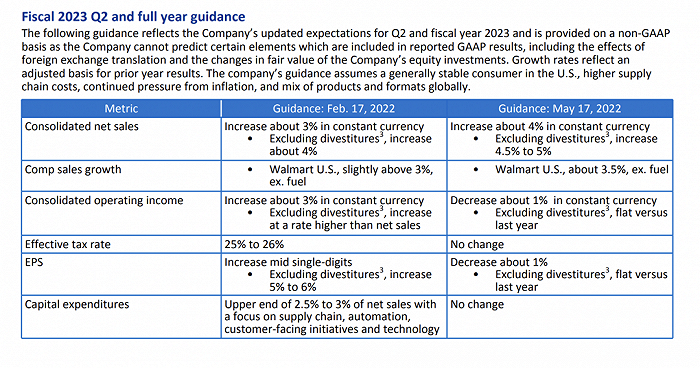 沃尔玛在财报中调整了2023财年的业绩目标
