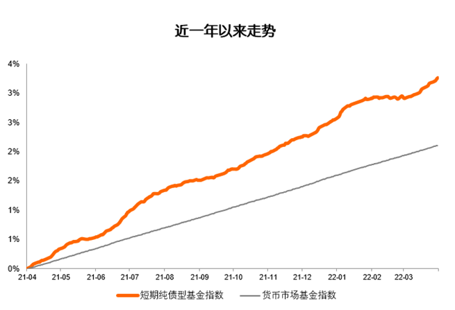 （数据来源：Wind，截至2022年4月15日）