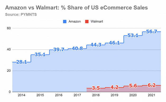 历年来沃尔玛与亚马逊在美国线上零售的市场占比