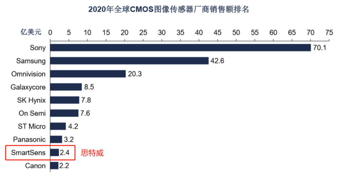 ▲ 2020 年全球 CMOS 图像传感器厂商销售额排名（图片来源：Frost & Sullivan）