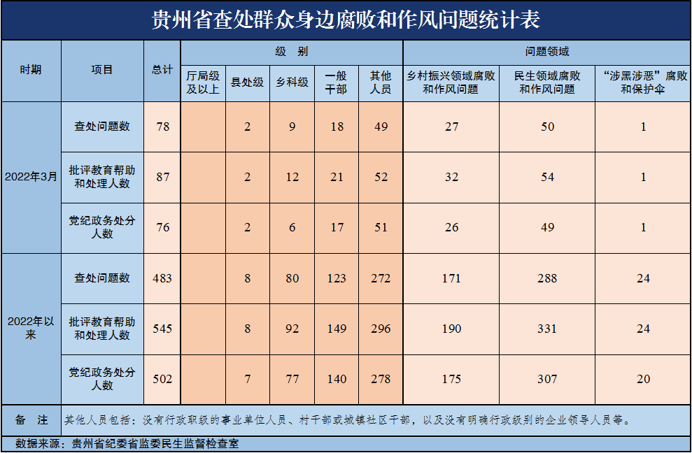 今年3月贵州省查处群众身边腐败和不正之风问题78起