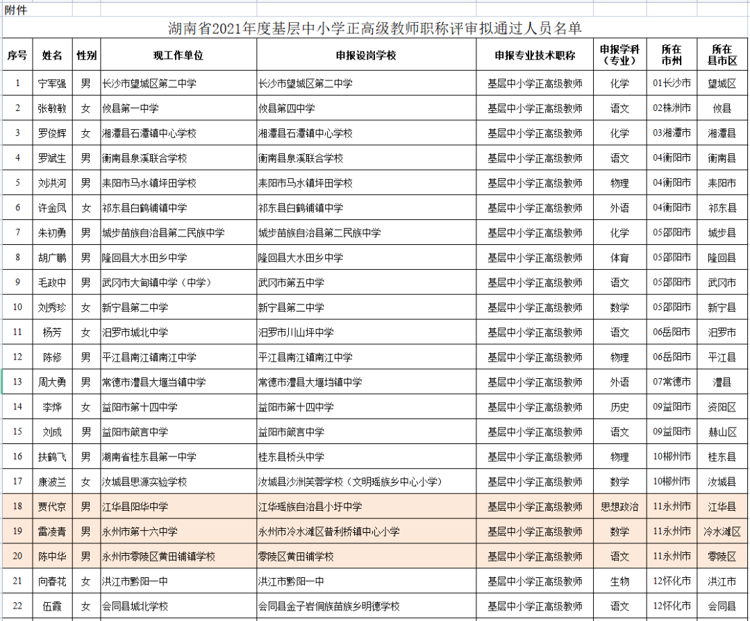 优秀永州这些中小学老师拟获正高级教师职称有你的老师吗