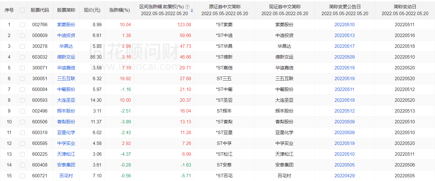 注：5月以来的摘帽股（截止5月20日）