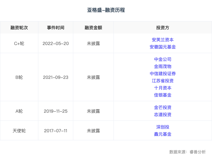 融资丨半导体特种气体供应商「亚格盛」完成C+轮融资