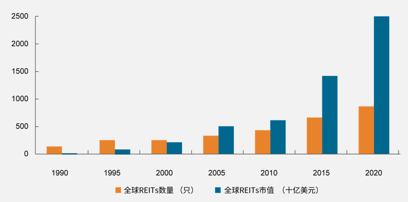 数据来源:EPRA,西部证券,统计区间1990-2020。