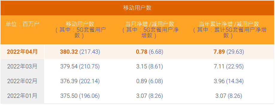 中国电信4月5G套餐用户数净增668万户，累计2.1743亿户