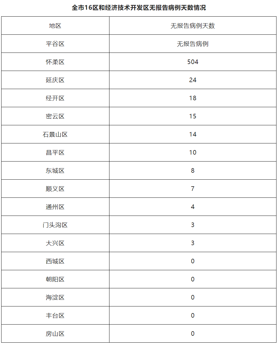 北京5月19日新增50例本土确诊病例、12例本土无症状感染者和1例境外输入确诊病例 治愈出院39例