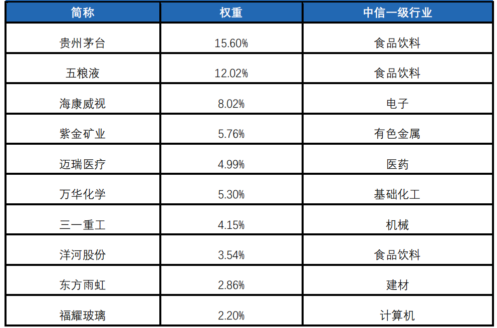 资料/数据来源:Wind,中证指数公司,截至2022/2/28