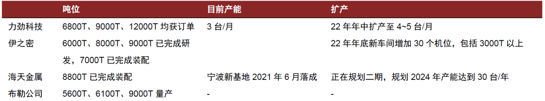 资料来源：各公司官网，各公司公告，中金公司研究部