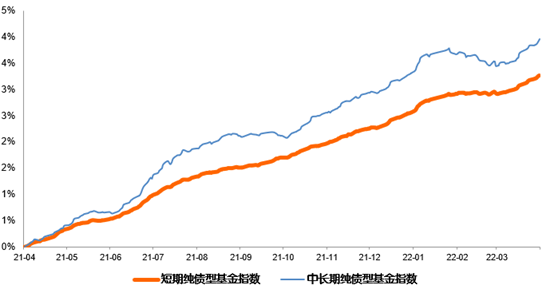 （数据来源：wind，2021年4月16日-2022年4月15日）