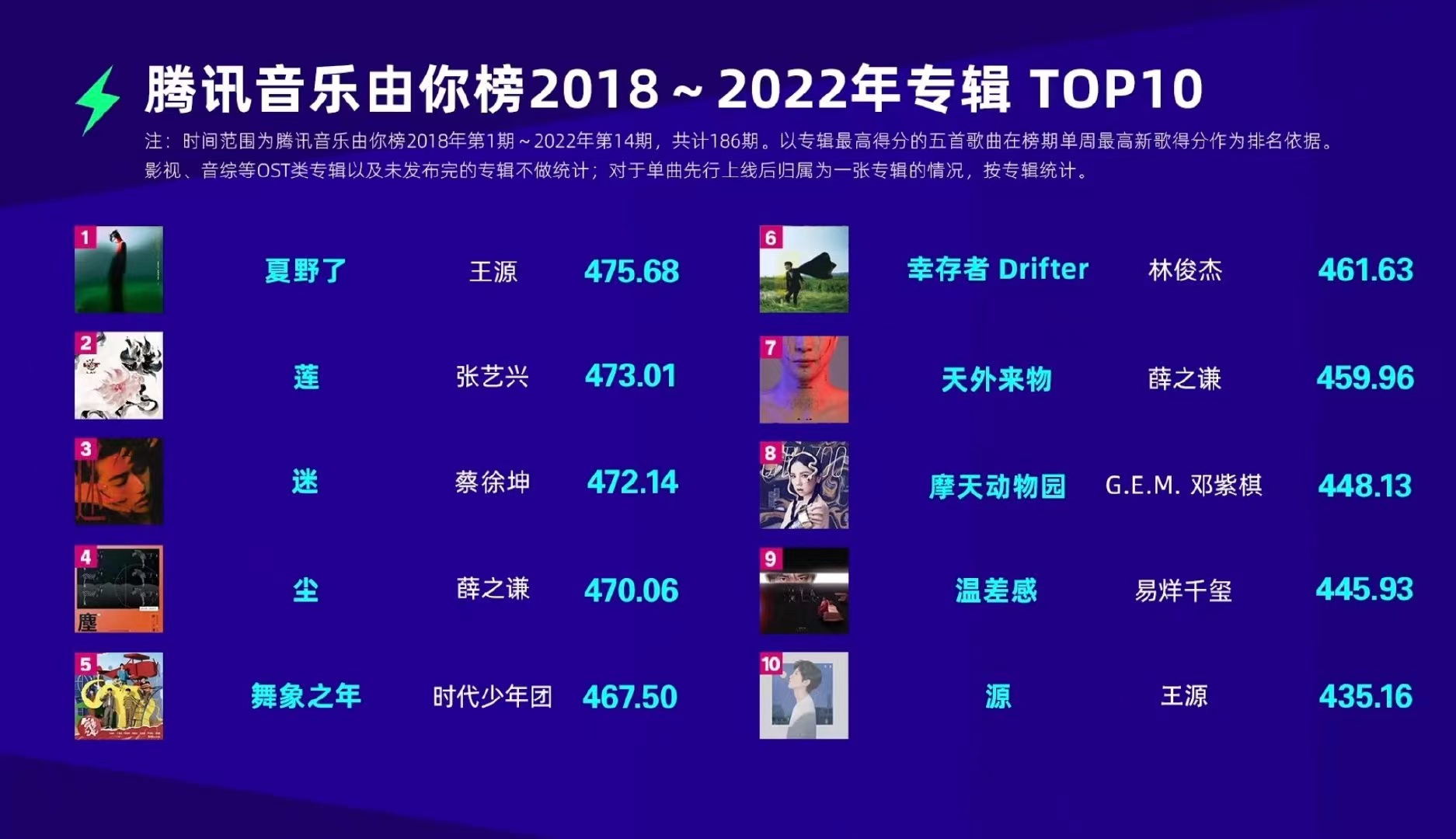 　圖片來源：騰訊音樂由你榜微博