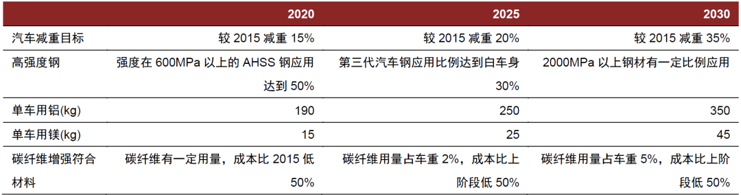 资料来源：工信部《节能与新能源汽车技术路线图》，中金公司研究部