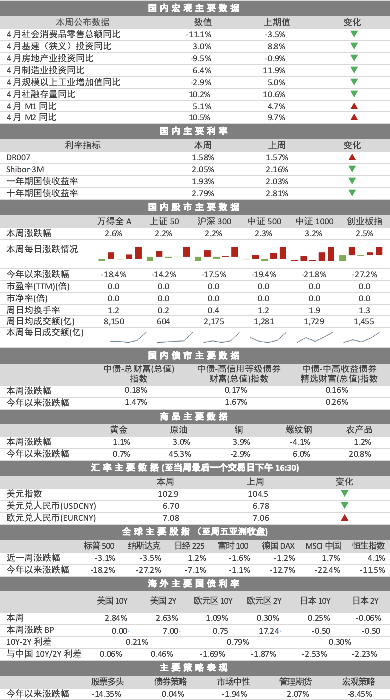 “市场周报 | 经济触底，汇率反弹，A股渐入右侧阶段（5.16-5.20）