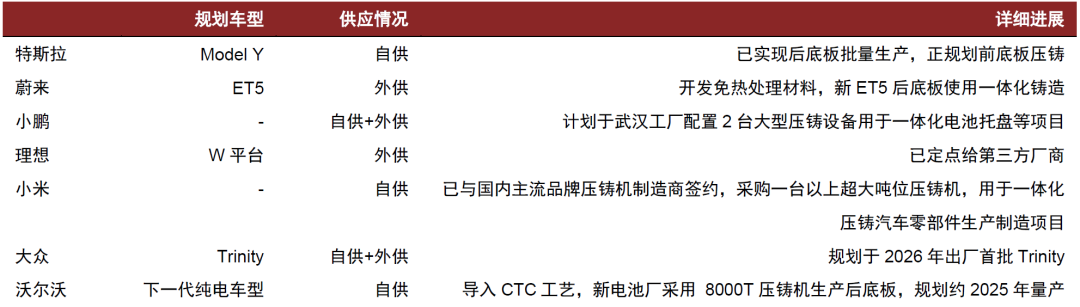 资料来源：搜狐汽车，财联社，《压铸早报》，中金公司研究部