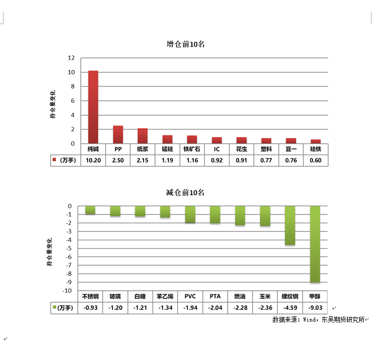 数据来源：Wind，东吴期货研究所