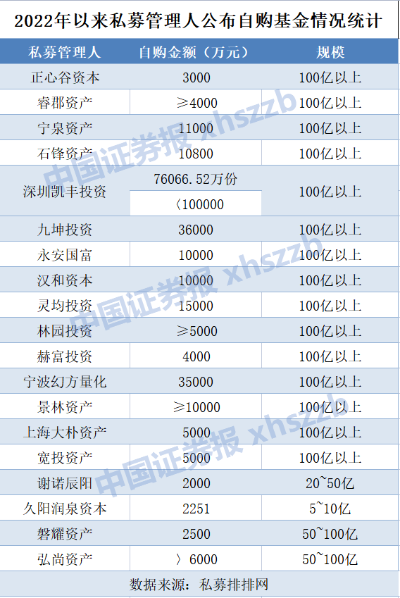 “凯丰投资砸“家底”自购？大佬上阵“抄底”，今年以来私募自购合计近30亿元