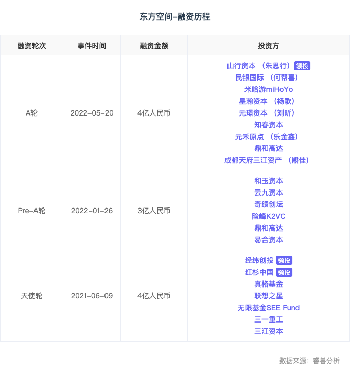 融资丨「东方空间」完成4亿元A轮融资，山行资本领投